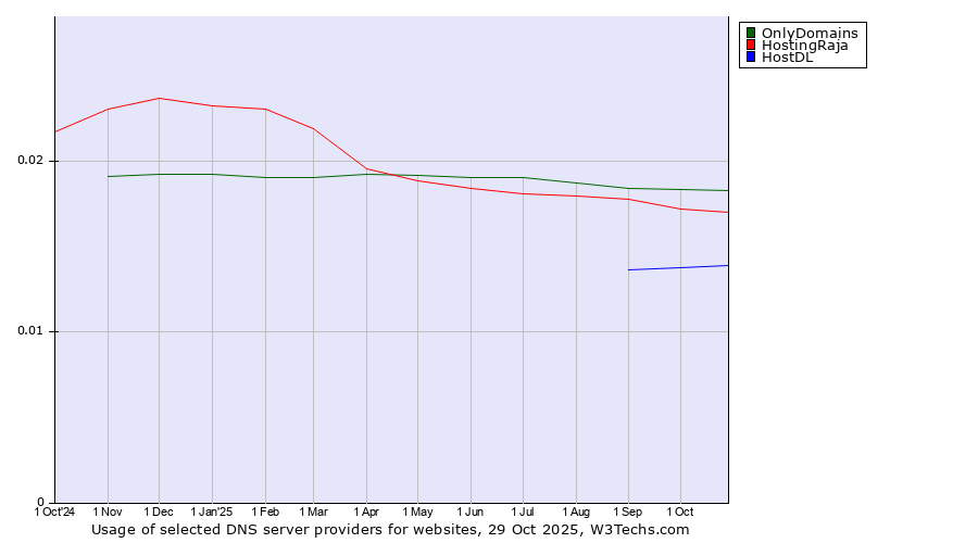 Historical trends in the usage of OnlyDomains vs. HostingRaja vs. HostDL