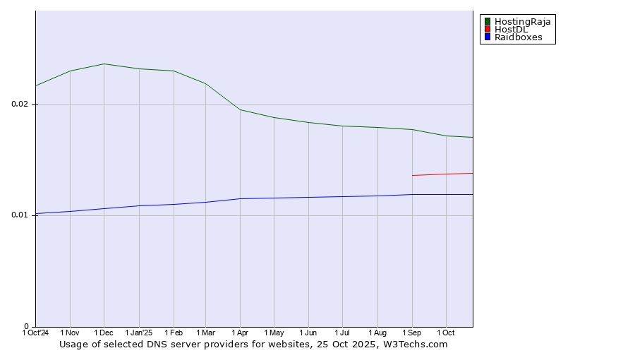 Historical trends in the usage of HostingRaja vs. HostDL vs. Raidboxes