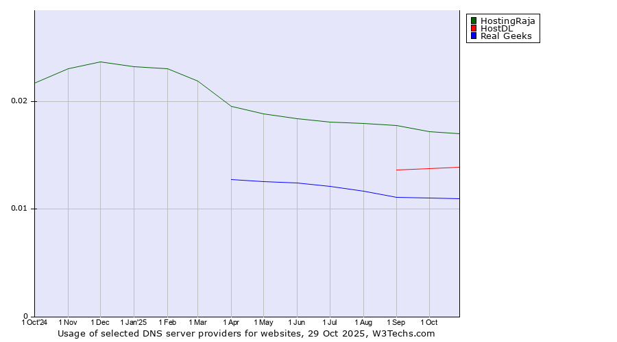 Historical trends in the usage of HostingRaja vs. HostDL vs. Real Geeks