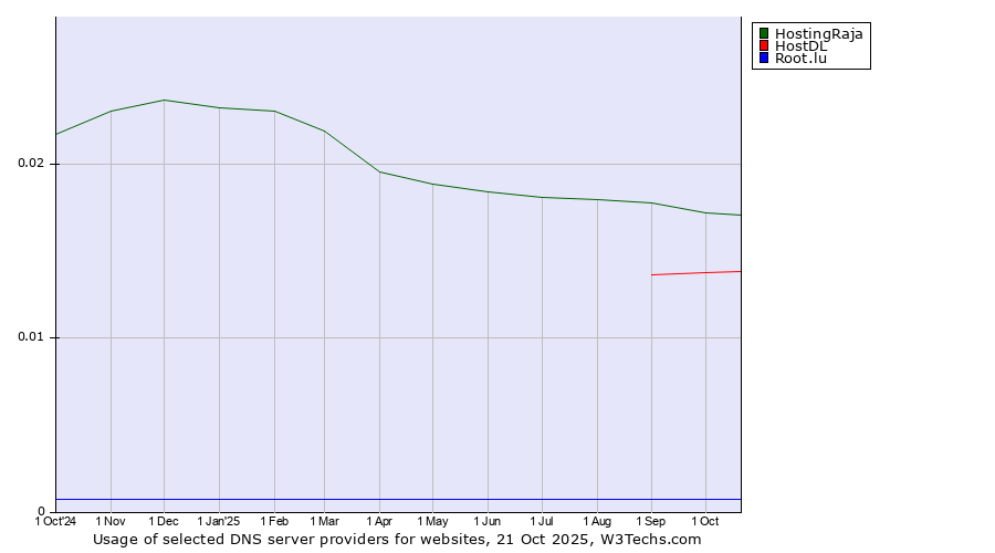 Historical trends in the usage of HostingRaja vs. HostDL vs. Root.lu