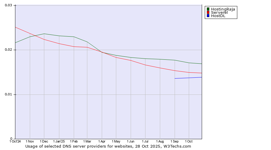 Historical trends in the usage of HostingRaja vs. Serverel vs. HostDL