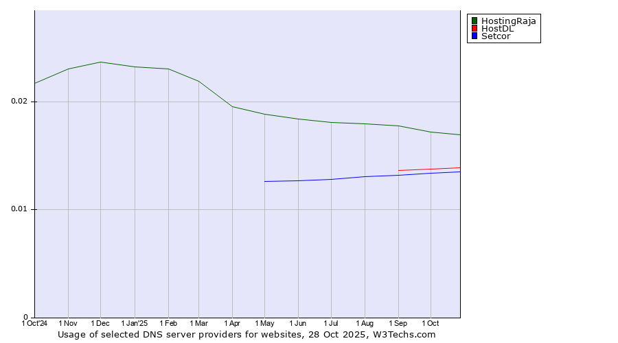 Historical trends in the usage of HostingRaja vs. HostDL vs. Setcor