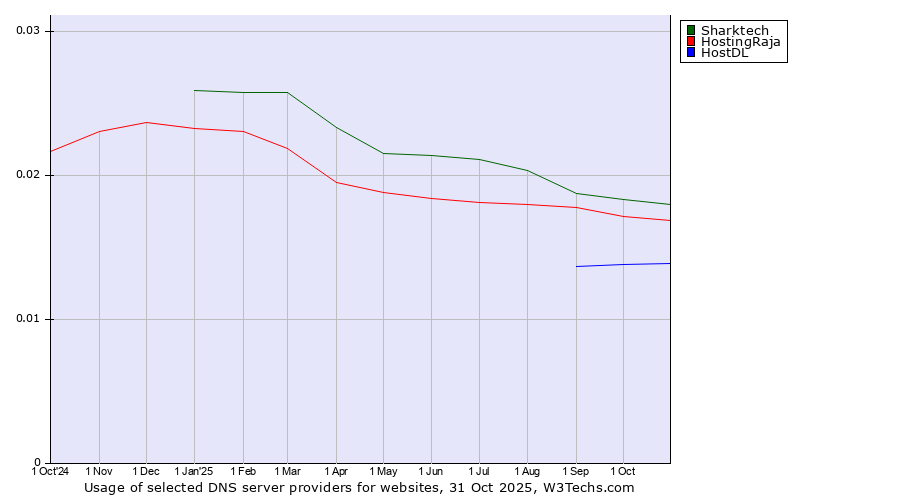 Historical trends in the usage of Sharktech vs. HostingRaja vs. HostDL
