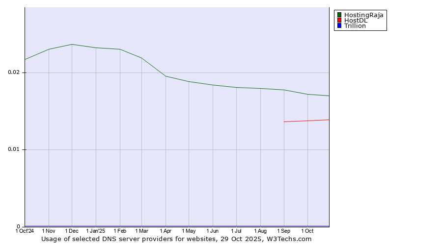 Historical trends in the usage of HostingRaja vs. HostDL vs. Trillion
