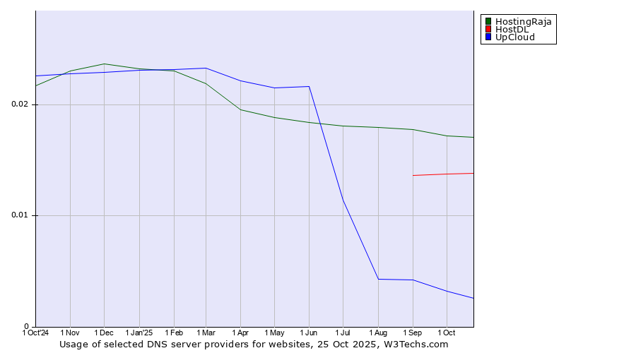 Historical trends in the usage of HostingRaja vs. HostDL vs. UpCloud