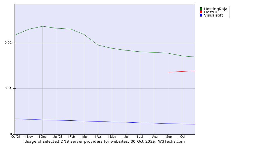 Historical trends in the usage of HostingRaja vs. HostDL vs. Visualsoft