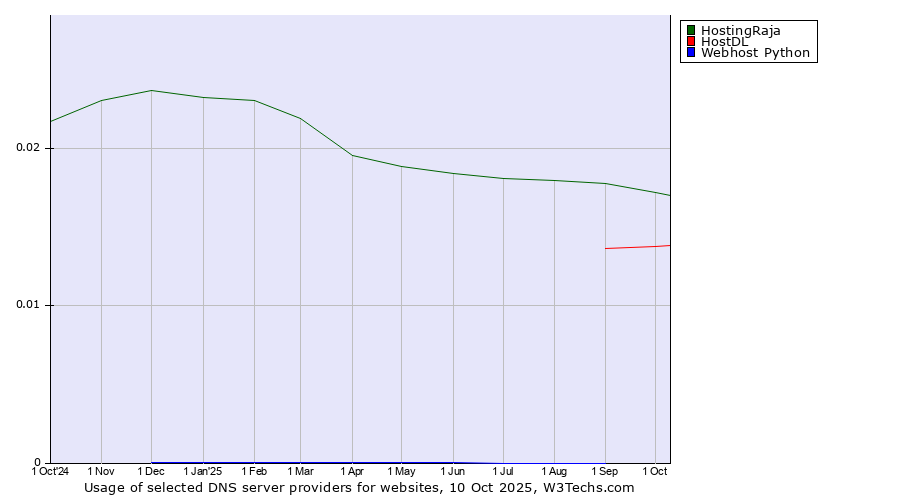 Historical trends in the usage of HostingRaja vs. HostDL vs. Webhost Python