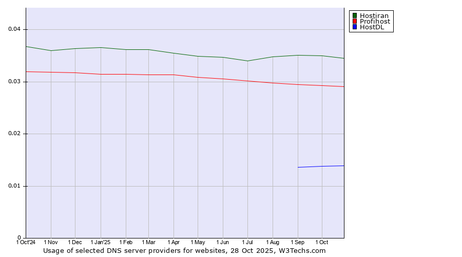 Historical trends in the usage of Hostiran vs. Profihost vs. HostDL