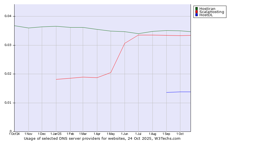 Historical trends in the usage of Hostiran vs. ScalaHosting vs. HostDL