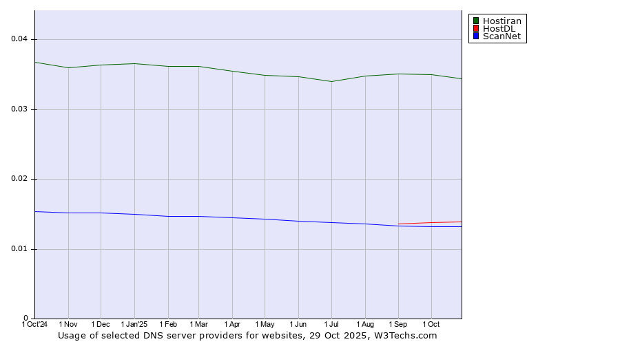 Historical trends in the usage of Hostiran vs. HostDL vs. ScanNet