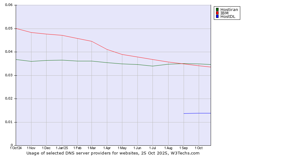 Historical trends in the usage of Hostiran vs. IBM vs. HostDL