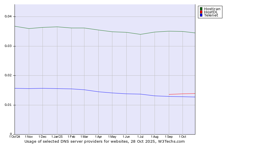Historical trends in the usage of Hostiran vs. HostDL vs. Telenet