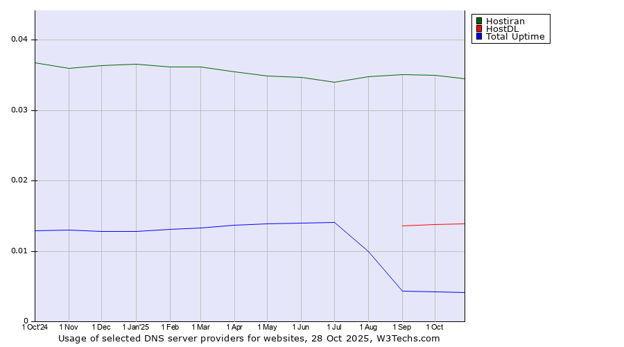 Historical trends in the usage of Hostiran vs. HostDL vs. Total Uptime