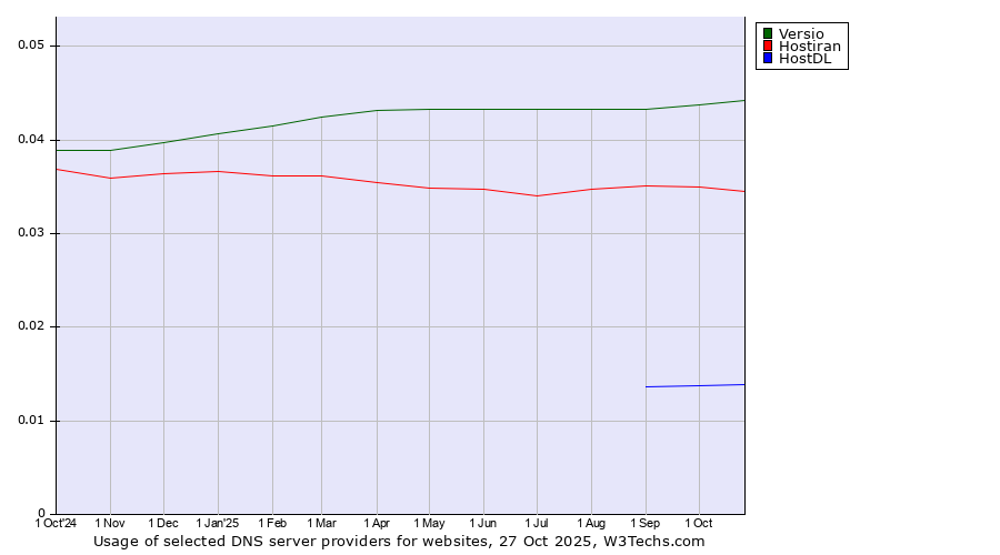 Historical trends in the usage of Versio vs. Hostiran vs. HostDL