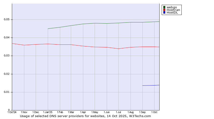 Historical trends in the usage of webgo vs. Hostiran vs. HostDL