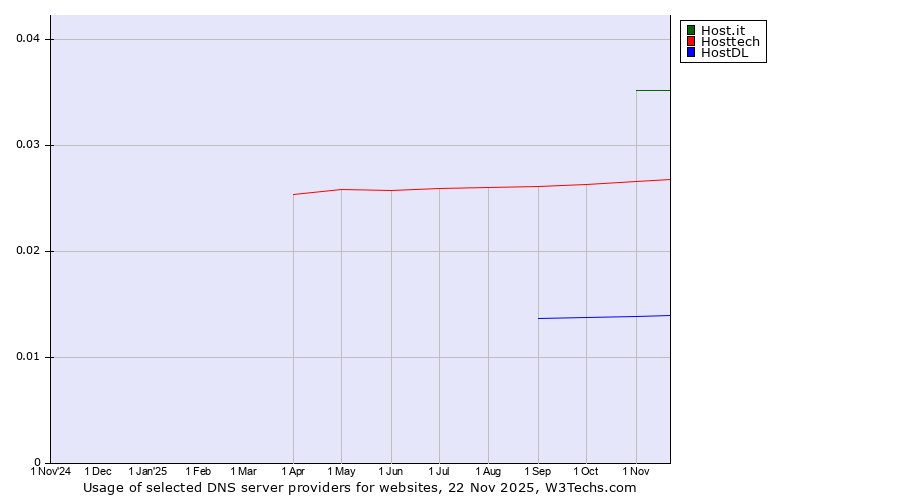 Historical trends in the usage of Host.it vs. Hosttech vs. HostDL