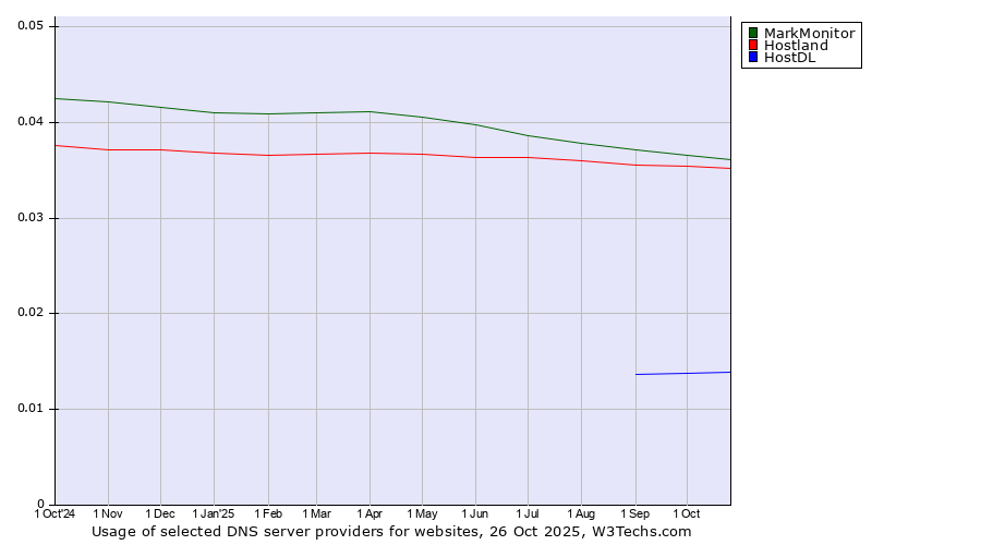 Historical trends in the usage of MarkMonitor vs. Hostland vs. HostDL
