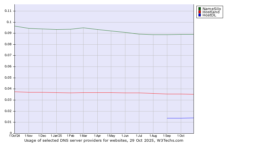 Historical trends in the usage of NameSilo vs. Hostland vs. HostDL