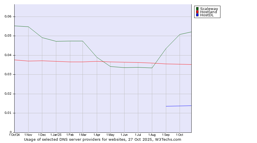 Historical trends in the usage of Scaleway vs. Hostland vs. HostDL