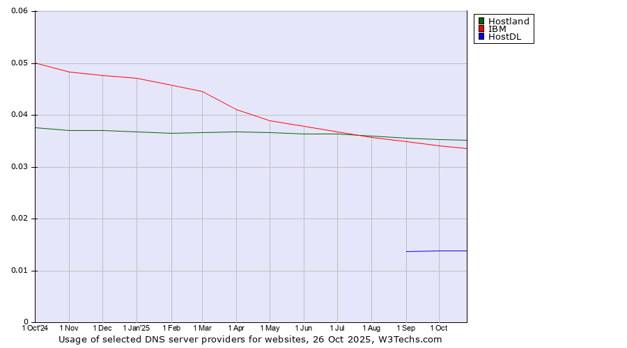 Historical trends in the usage of Hostland vs. IBM vs. HostDL