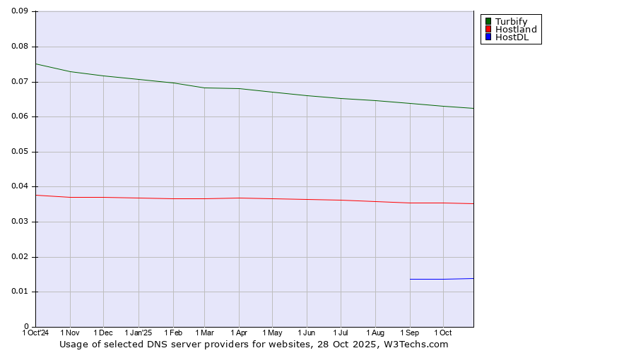 Historical trends in the usage of Turbify vs. Hostland vs. HostDL