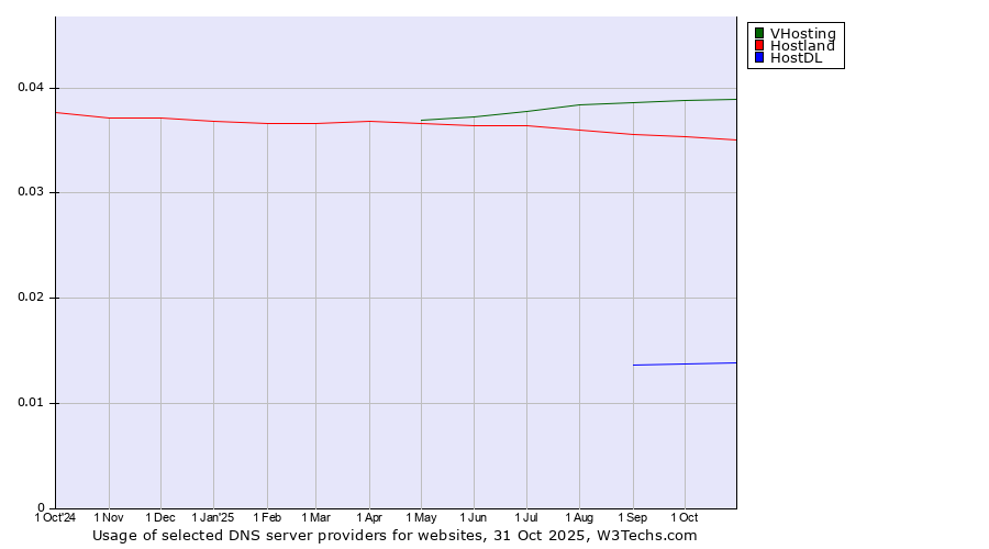 Historical trends in the usage of VHosting vs. Hostland vs. HostDL