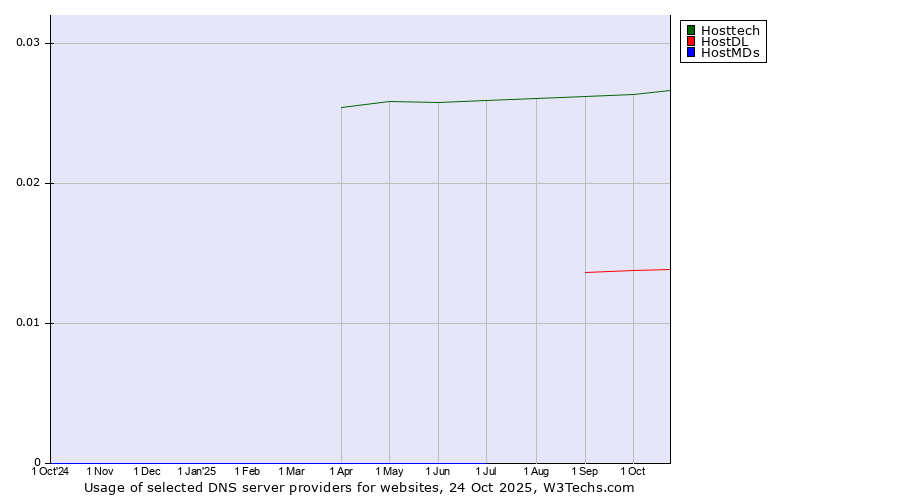Historical trends in the usage of Hosttech vs. HostDL vs. HostMDs