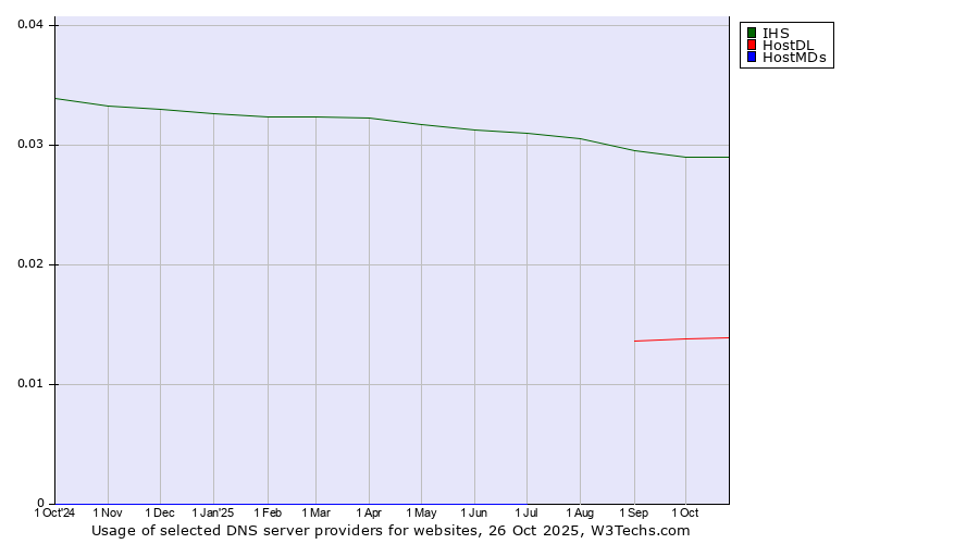 Historical trends in the usage of IHS vs. HostDL vs. HostMDs