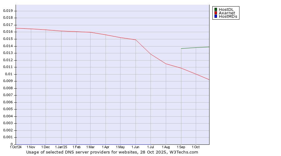 Historical trends in the usage of HostDL vs. Axarnet vs. HostMDs