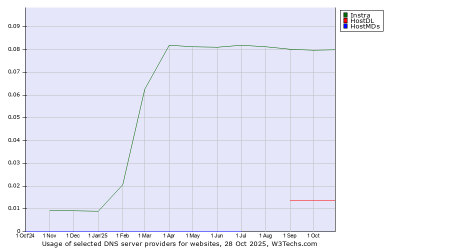Historical trends in the usage of Instra vs. HostDL vs. HostMDs