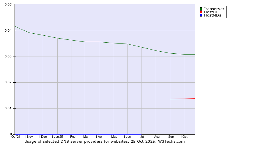 Historical trends in the usage of Iranserver vs. HostDL vs. HostMDs