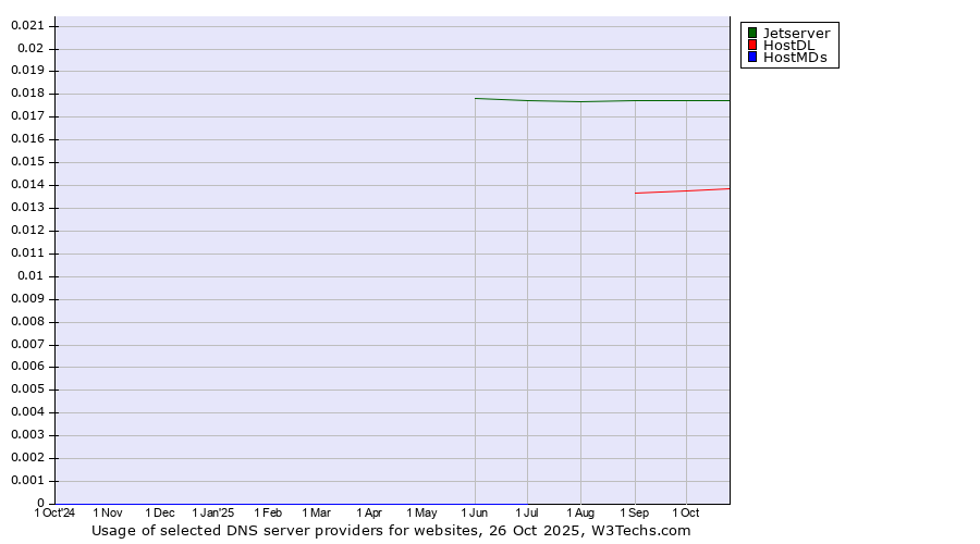 Historical trends in the usage of Jetserver vs. HostDL vs. HostMDs