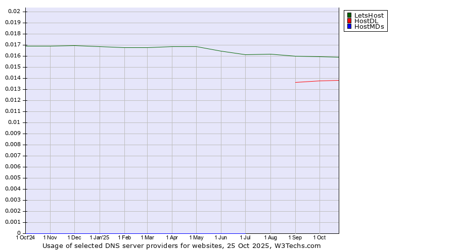 Historical trends in the usage of LetsHost vs. HostDL vs. HostMDs