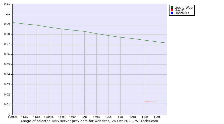 Historical trends in the usage of Liquid Web vs. HostDL vs. HostMDs