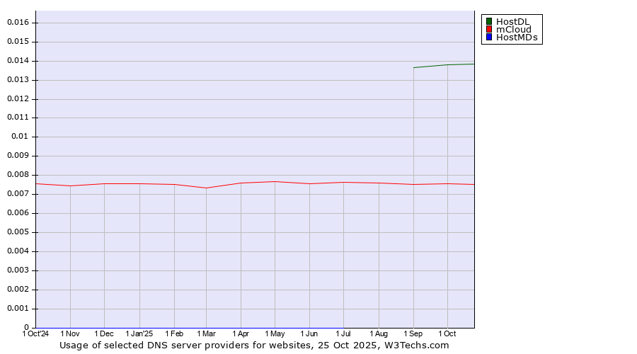 Historical trends in the usage of HostDL vs. mCloud vs. HostMDs