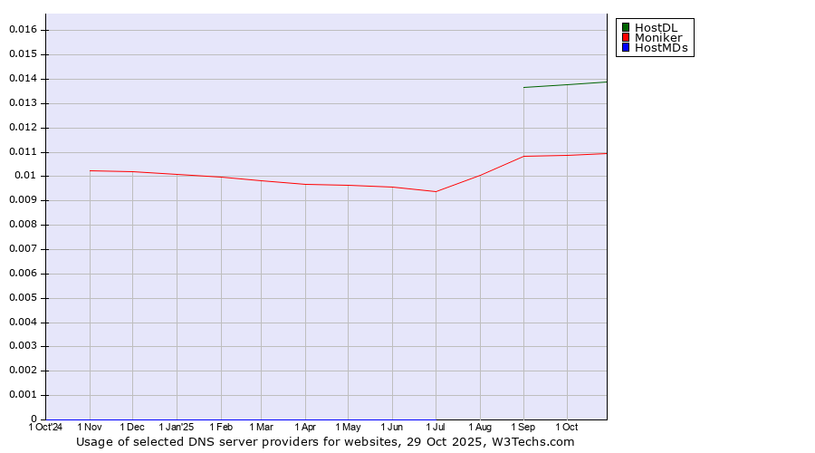 Historical trends in the usage of HostDL vs. Moniker vs. HostMDs