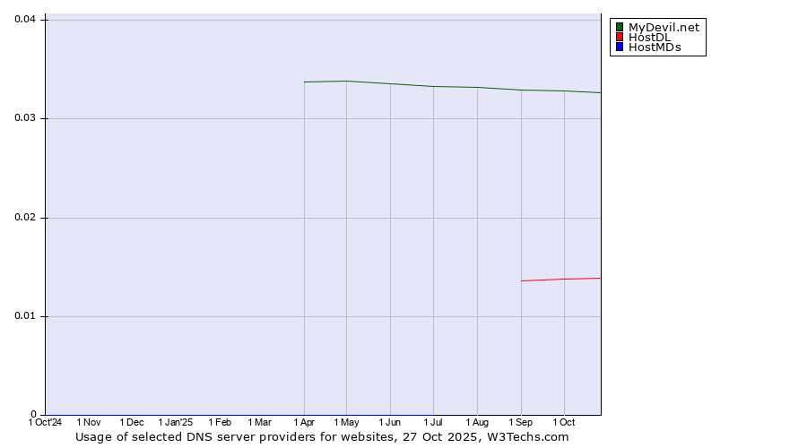 Historical trends in the usage of MyDevil.net vs. HostDL vs. HostMDs