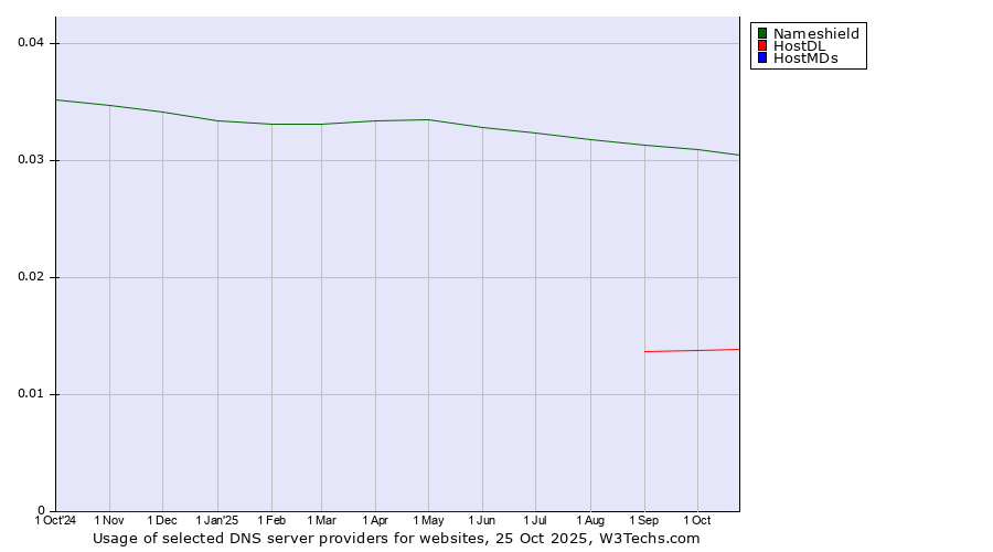 Historical trends in the usage of Nameshield vs. HostDL vs. HostMDs