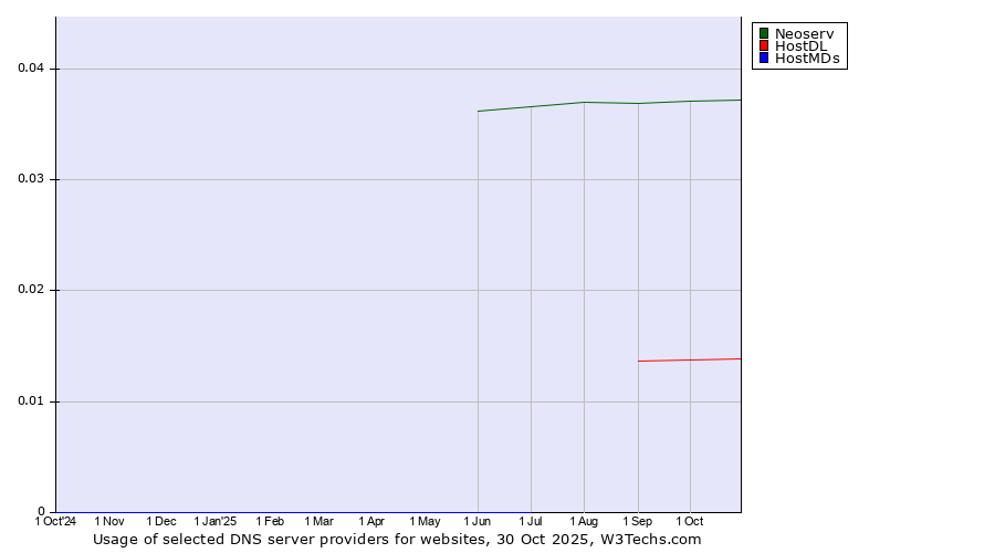 Historical trends in the usage of Neoserv vs. HostDL vs. HostMDs