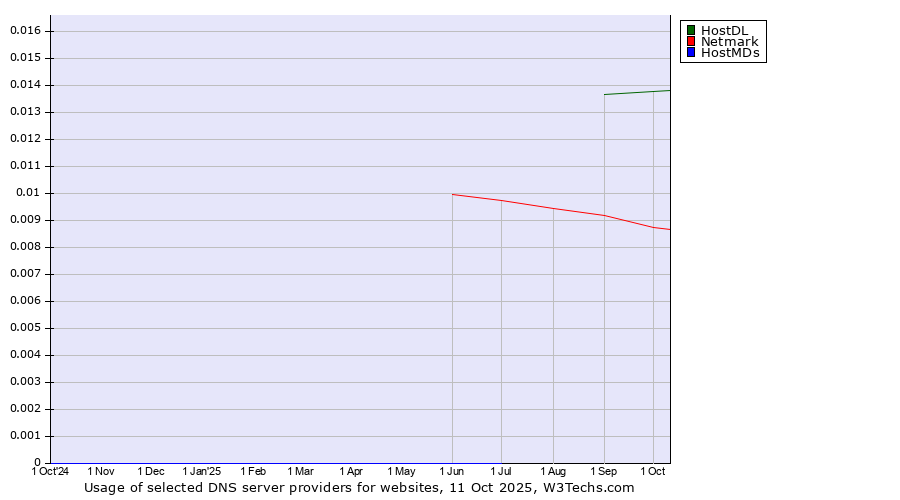 Historical trends in the usage of HostDL vs. Netmark vs. HostMDs