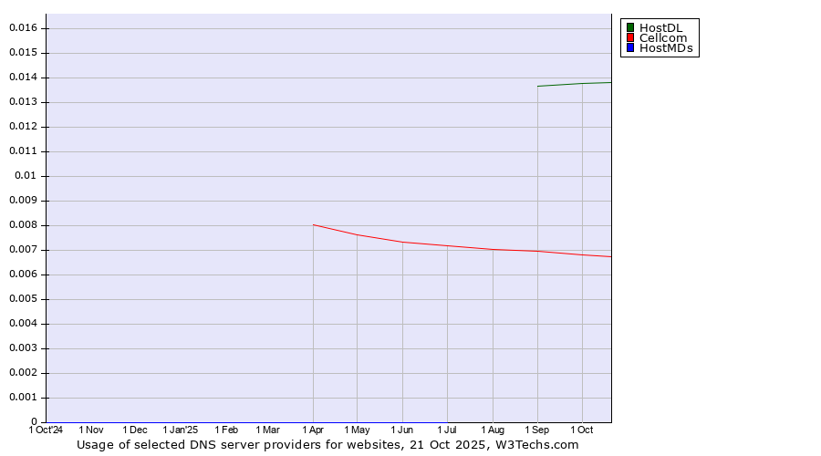 Historical trends in the usage of HostDL vs. Cellcom vs. HostMDs