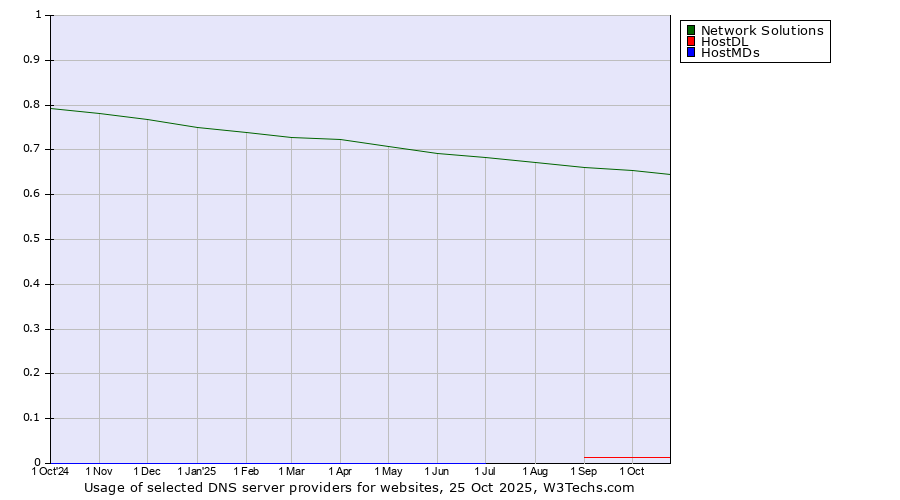 Historical trends in the usage of Network Solutions vs. HostDL vs. HostMDs