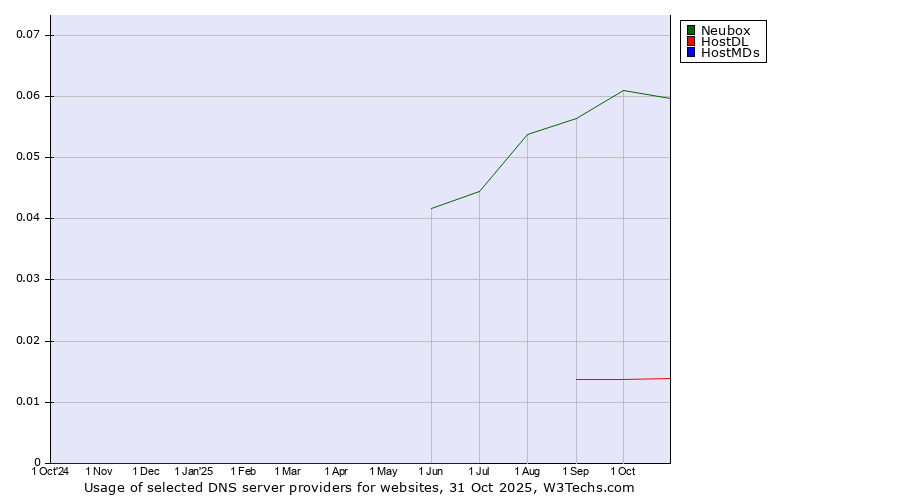 Historical trends in the usage of Neubox vs. HostDL vs. HostMDs