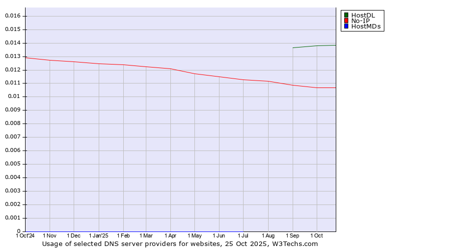 Historical trends in the usage of HostDL vs. No-IP vs. HostMDs