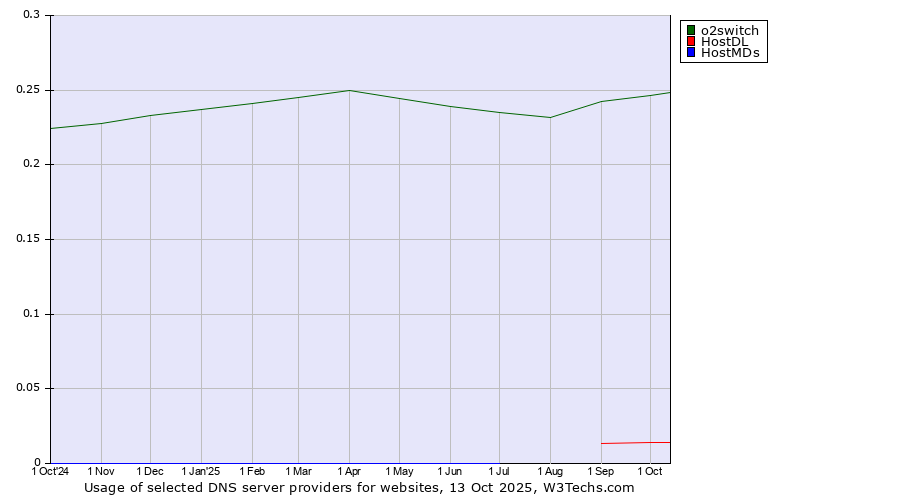 Historical trends in the usage of o2switch vs. HostDL vs. HostMDs