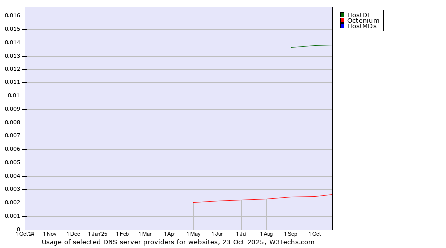 Historical trends in the usage of HostDL vs. Octenium vs. HostMDs