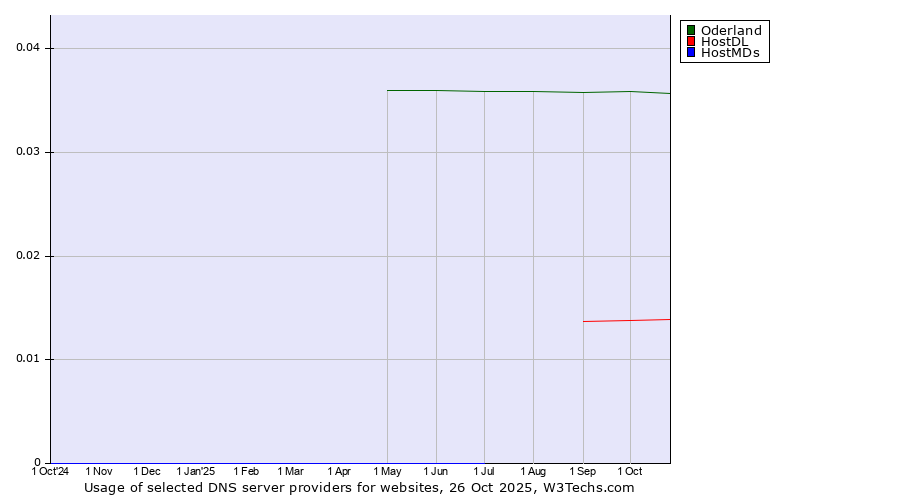 Historical trends in the usage of Oderland vs. HostDL vs. HostMDs