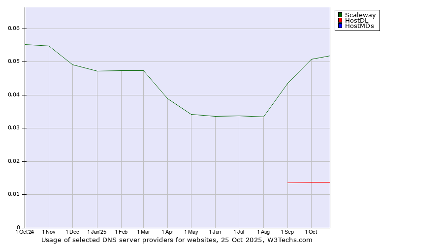 Historical trends in the usage of Scaleway vs. HostDL vs. HostMDs