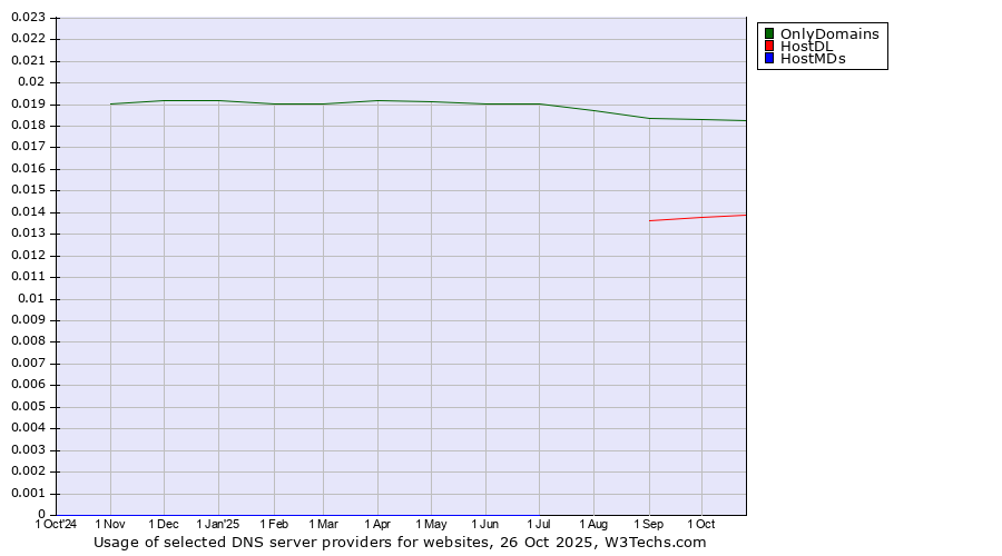 Historical trends in the usage of OnlyDomains vs. HostDL vs. HostMDs