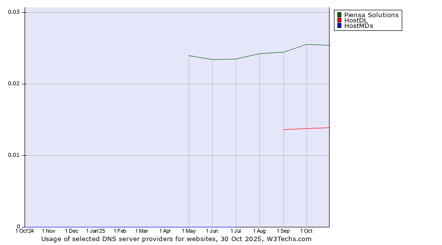 Historical trends in the usage of Piensa Solutions vs. HostDL vs. HostMDs